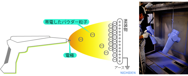 塗装方法
