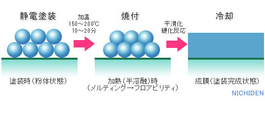 静電塗装