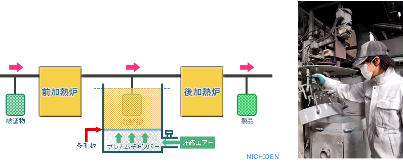 流動浸漬塗装